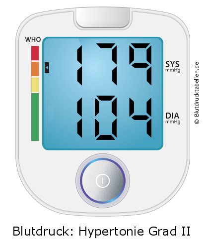 Blutdruck 179 zu 104 auf dem Blutdruckmessgerät