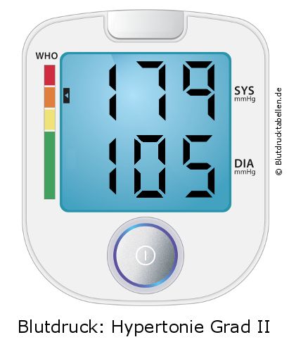 Blutdruck 179 zu 105 auf dem Blutdruckmessgerät