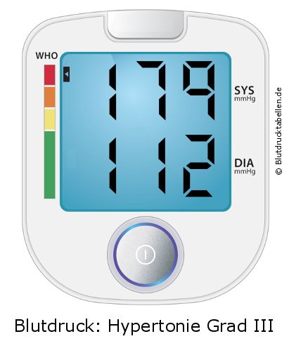 Blutdruck 179 zu 112 auf dem Blutdruckmessgerät