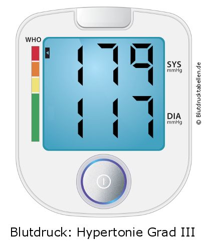 Blutdruck 179 zu 117 auf dem Blutdruckmessgerät