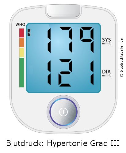 Blutdruck 179 zu 121 auf dem Blutdruckmessgerät