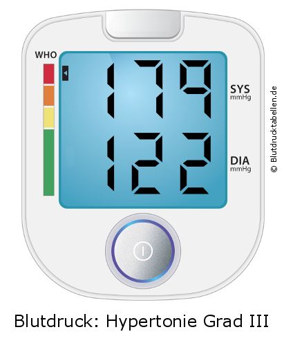 Blutdruck 179 zu 122 auf dem Blutdruckmessgerät