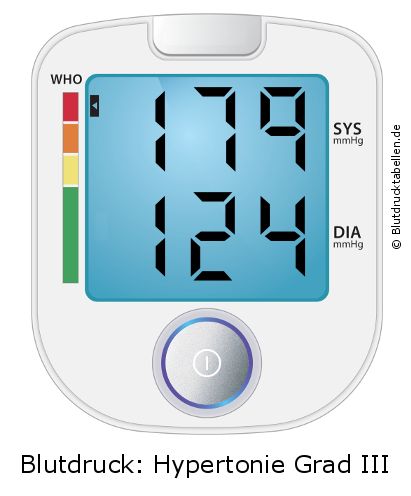 Blutdruck 179 zu 124 auf dem Blutdruckmessgerät
