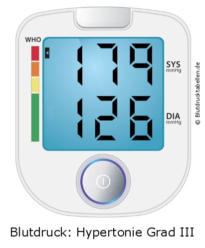 Blutdruck 179 zu 126 auf dem Blutdruckmessgerät