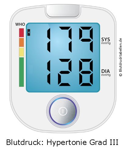 Blutdruck 179 zu 128 auf dem Blutdruckmessgerät