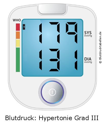 Blutdruck 179 zu 131 auf dem Blutdruckmessgerät