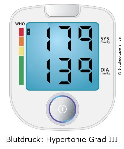 Blutdruck 179 zu 139 auf dem Blutdruckmessgerät
