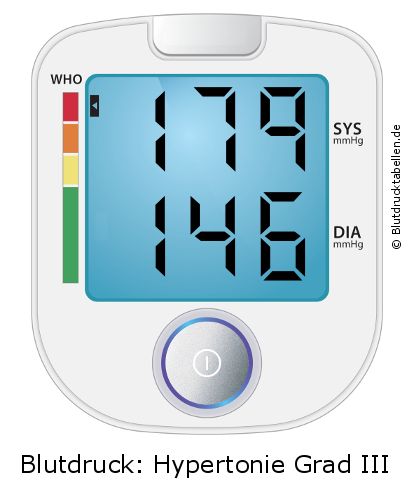 Blutdruck 179 zu 146 auf dem Blutdruckmessgerät