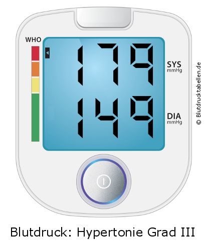 Blutdruck 179 zu 149 auf dem Blutdruckmessgerät