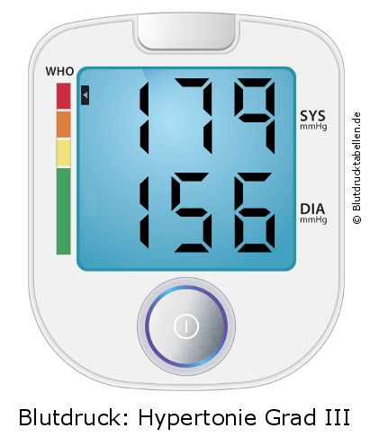 Blutdruck 179 zu 156 auf dem Blutdruckmessgerät