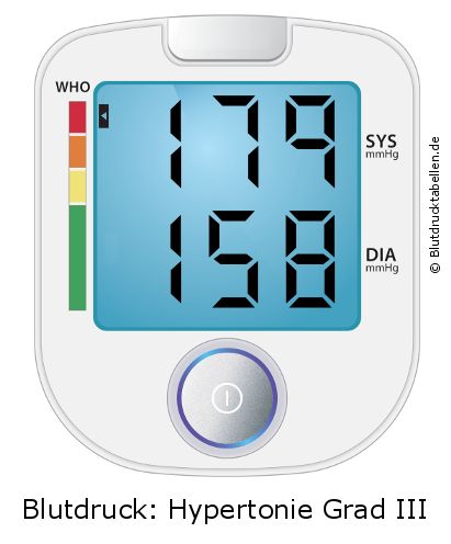 Blutdruck 179 zu 158 auf dem Blutdruckmessgerät