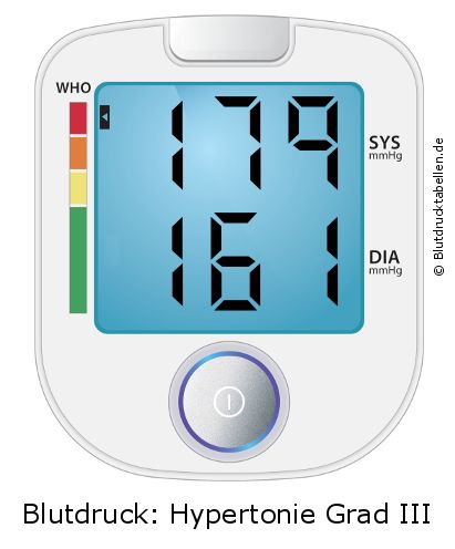 Blutdruck 179 zu 161 auf dem Blutdruckmessgerät