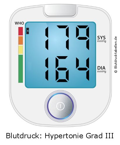 Blutdruck 179 zu 164 auf dem Blutdruckmessgerät