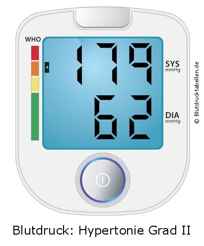 Blutdruck 179 zu 62 auf dem Blutdruckmessgerät