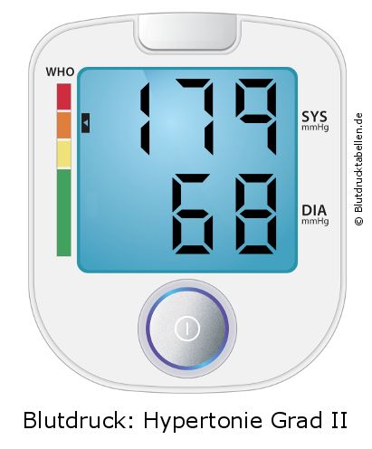 Blutdruck 179 zu 68 auf dem Blutdruckmessgerät