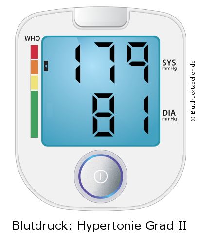 Blutdruck 179 zu 81 auf dem Blutdruckmessgerät