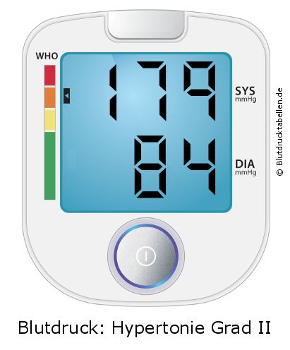 Blutdruck 179 zu 84 auf dem Blutdruckmessgerät