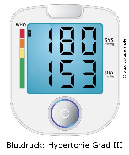 Blutdruck 180 zu 153 auf dem Blutdruckmessgerät