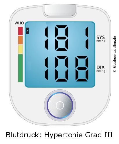 Blutdruck 181 zu 108 auf dem Blutdruckmessgerät