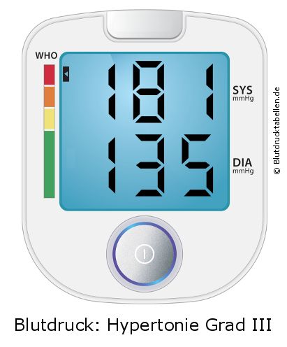 Blutdruck 181 zu 135 auf dem Blutdruckmessgerät