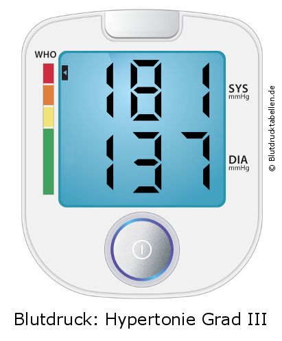 Blutdruck 181 zu 137 auf dem Blutdruckmessgerät