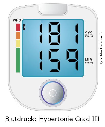 Blutdruck 181 zu 159 auf dem Blutdruckmessgerät