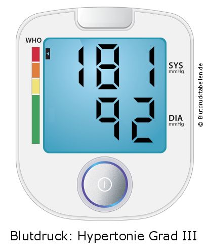 Blutdruck 181 zu 92 auf dem Blutdruckmessgerät