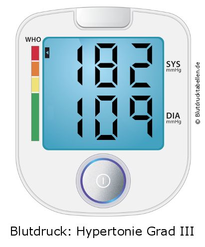 Blutdruck 182 zu 109 auf dem Blutdruckmessgerät
