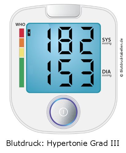 Blutdruck 182 zu 153 auf dem Blutdruckmessgerät
