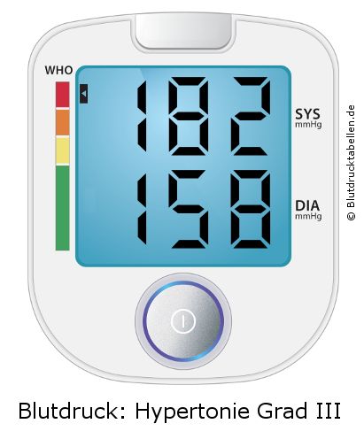 Blutdruck 182 zu 158 auf dem Blutdruckmessgerät