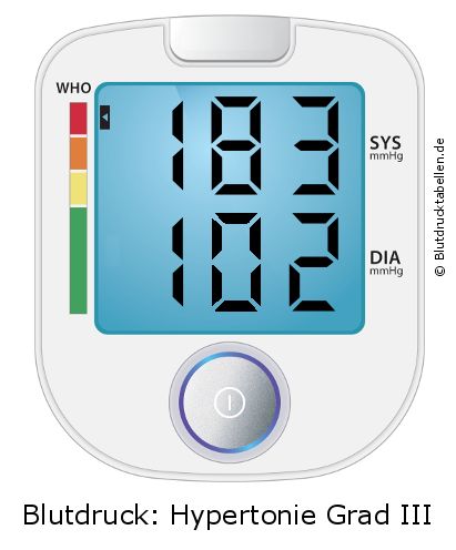 Blutdruck 183 zu 102 auf dem Blutdruckmessgerät