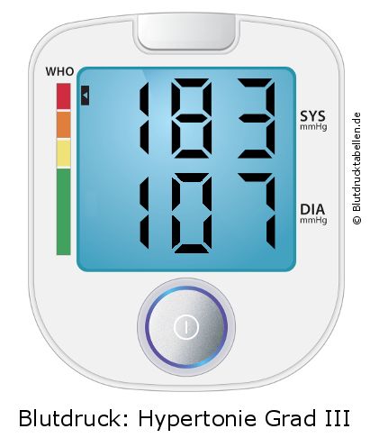 Blutdruck 183 zu 107 auf dem Blutdruckmessgerät