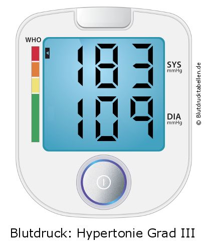 Blutdruck 183 zu 109 auf dem Blutdruckmessgerät