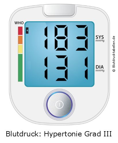 Blutdruck 183 zu 131 auf dem Blutdruckmessgerät