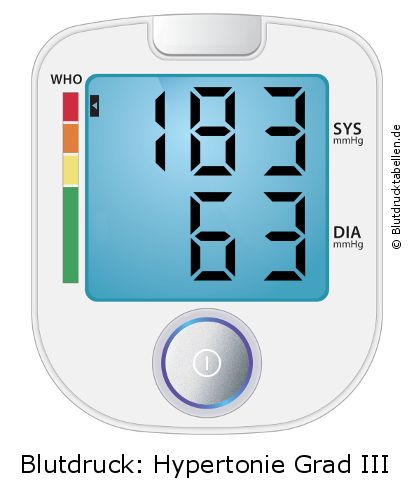 Blutdruck 183 zu 63 auf dem Blutdruckmessgerät