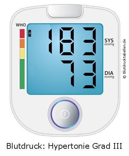 Blutdruck 183 zu 73 auf dem Blutdruckmessgerät