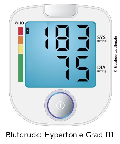 Blutdruck 183 zu 75 auf dem Blutdruckmessgerät