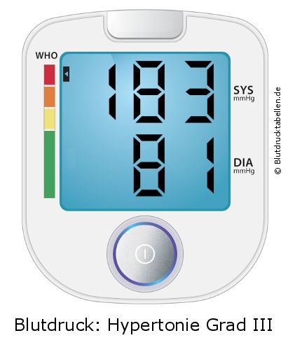Blutdruck 183 zu 81 auf dem Blutdruckmessgerät