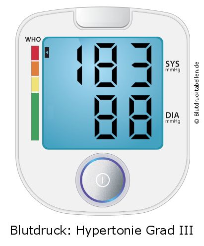 Blutdruck 183 zu 88 auf dem Blutdruckmessgerät