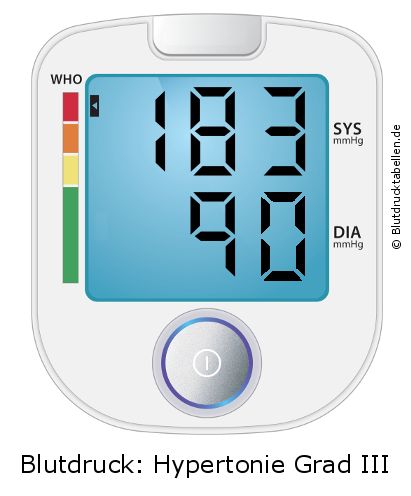 Blutdruck 183 zu 90 auf dem Blutdruckmessgerät