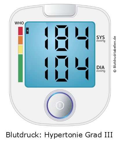 Blutdruck 184 zu 104 auf dem Blutdruckmessgerät