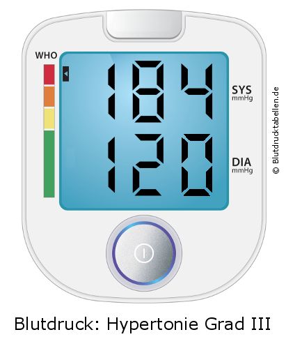 Blutdruck 184 zu 120 auf dem Blutdruckmessgerät