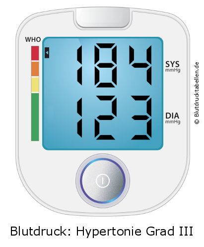 Blutdruck 184 zu 123 auf dem Blutdruckmessgerät