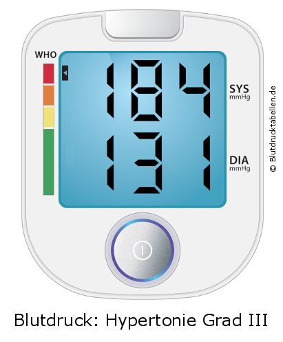 Blutdruck 184 zu 131 auf dem Blutdruckmessgerät