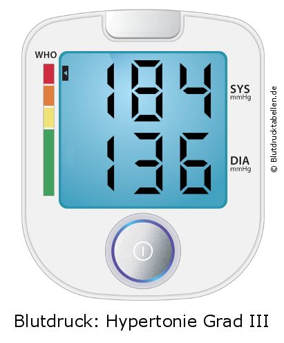 Blutdruck 184 zu 136 auf dem Blutdruckmessgerät
