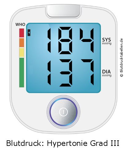 Blutdruck 184 zu 137 auf dem Blutdruckmessgerät