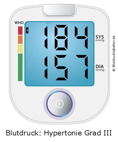 Blutdruck 184 zu 157 auf dem Blutdruckmessgerät