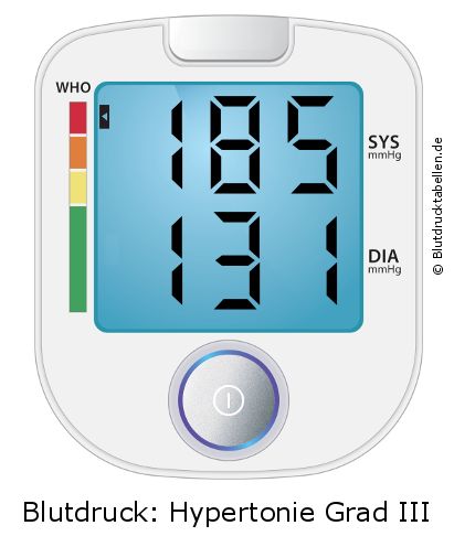Blutdruck 185 zu 131 auf dem Blutdruckmessgerät