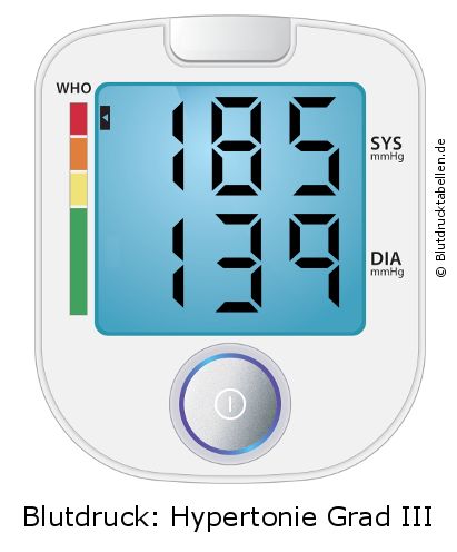 Blutdruck 185 zu 139 auf dem Blutdruckmessgerät