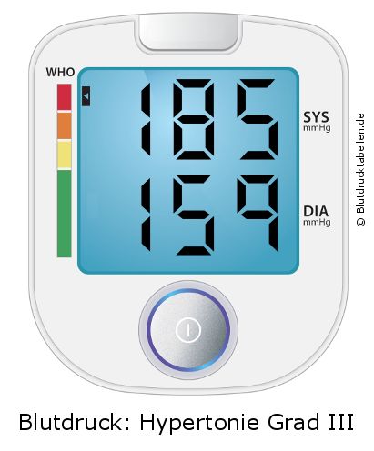 Blutdruck 185 zu 159 auf dem Blutdruckmessgerät